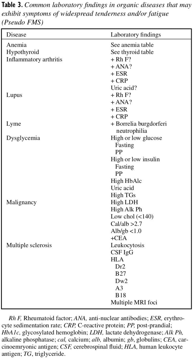 fibromyalgia syndrome