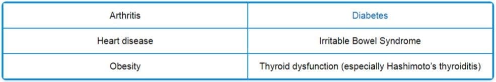 Thyroid Issues, Gut Problems, and Joint Pain Diagram